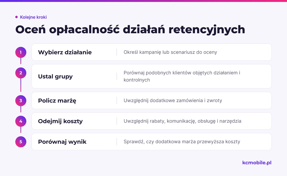 Schemat prowadzi od wyboru działania do porównania dodatkowej marży z kosztami, by ocenić wpływ retencji na wynik sklepu.