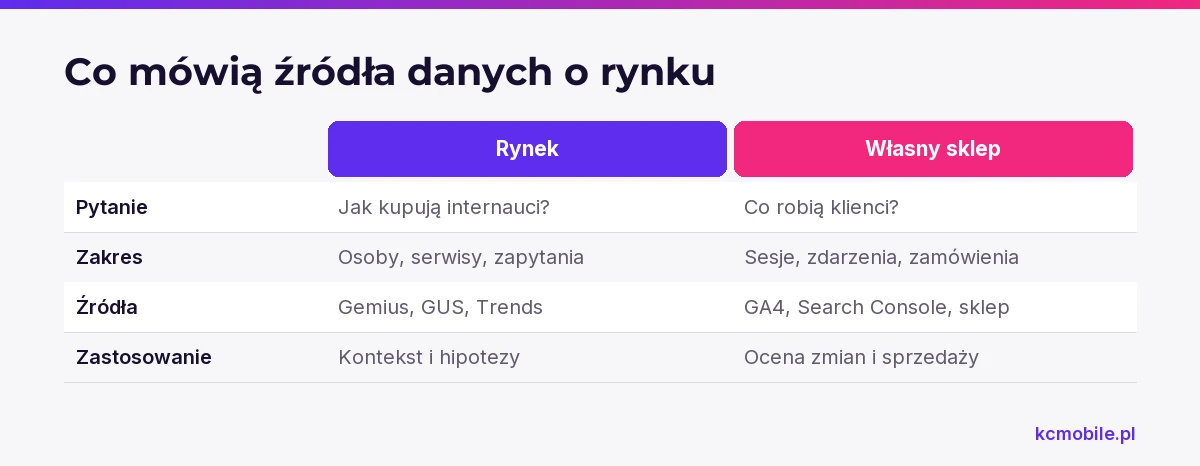 Schemat rozdziela dane opisujące rynek od danych własnego sklepu, aby pokazać, które źródła służą kontekstowi, a które decyzjom.