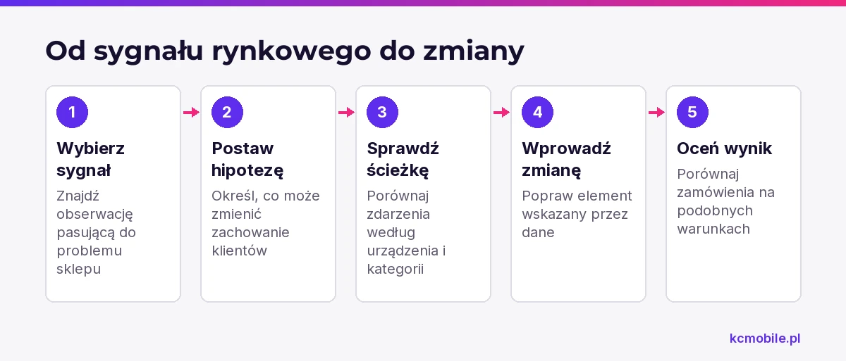 Schemat pokazuje drogę od sygnału z raportu do sprawdzonej zmiany w sklepie, by oddzielić hipotezę od potwierdzonego wyniku.
