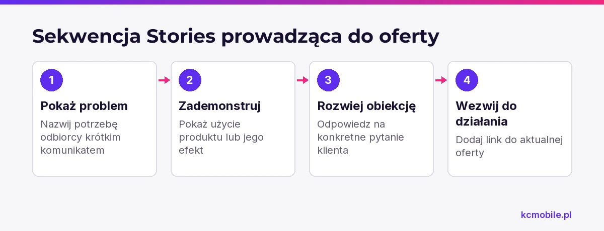 Schemat układa kadry Stories w sekwencję od problemu do linku, aby odbiorca szybko zrozumiał ofertę i następny krok.