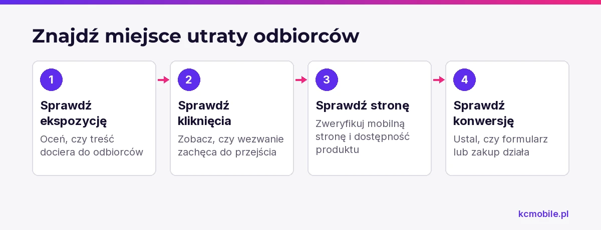 Schemat prowadzi przez etapy od ekspozycji treści do konwersji, aby wskazać, gdzie odbiorcy przestają przechodzić dalej.