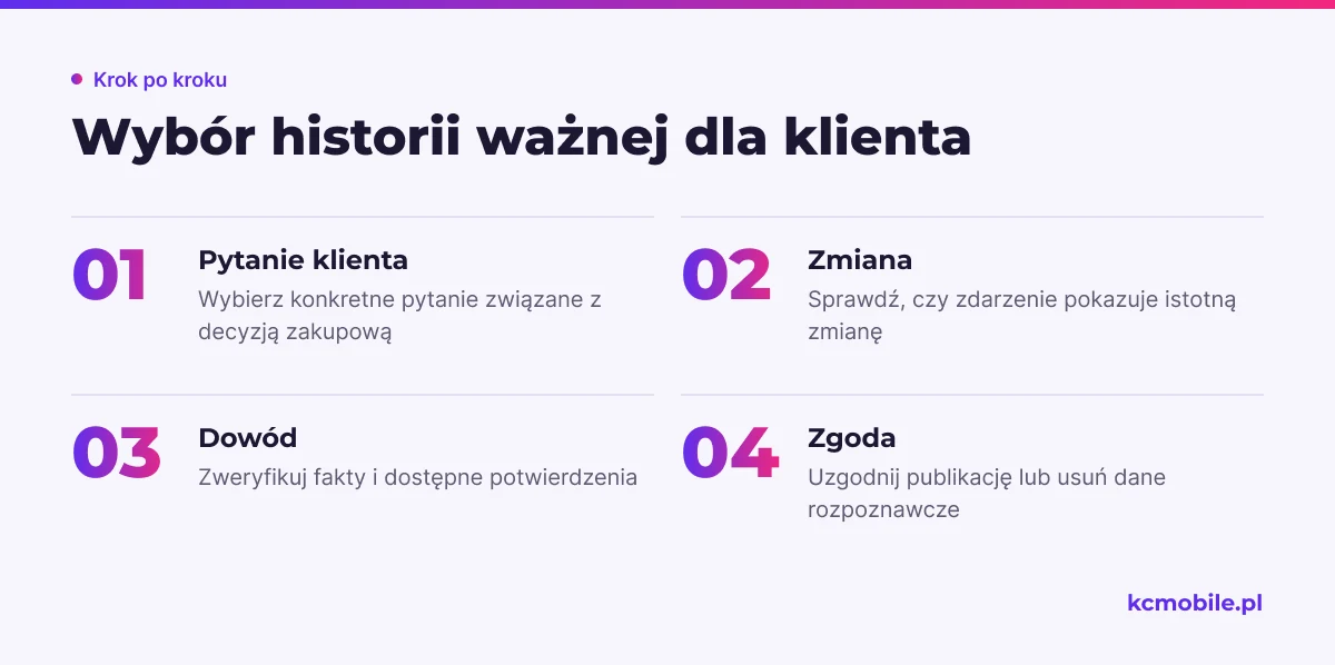 Schemat prowadzi od pytania klienta przez zmianę i dowód do sprawdzenia zgody, aby wybrać wiarygodną historię.