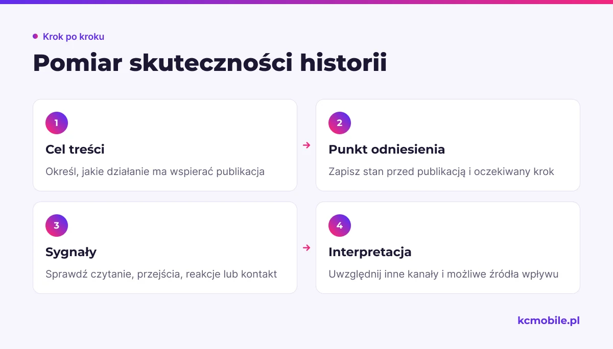 Schemat pokazuje, jak przejść od celu treści do interpretacji wyników z uwzględnieniem innych źródeł wpływu.