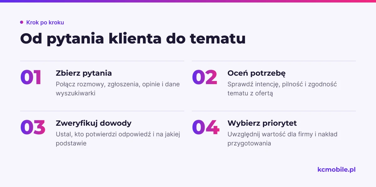 Schemat pokazuje, jak przejść od pytań klientów przez ocenę potrzeby i dowodów do wyboru priorytetu treści.