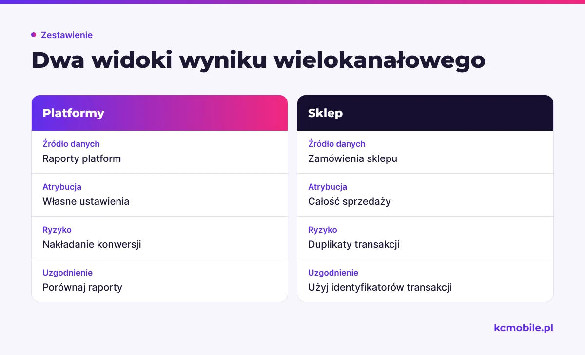 Porównanie rozdziela raporty platform od danych sklepu, pokazując różnice w atrybucji, ryzyku nakładania i sposobie uzgodnienia.