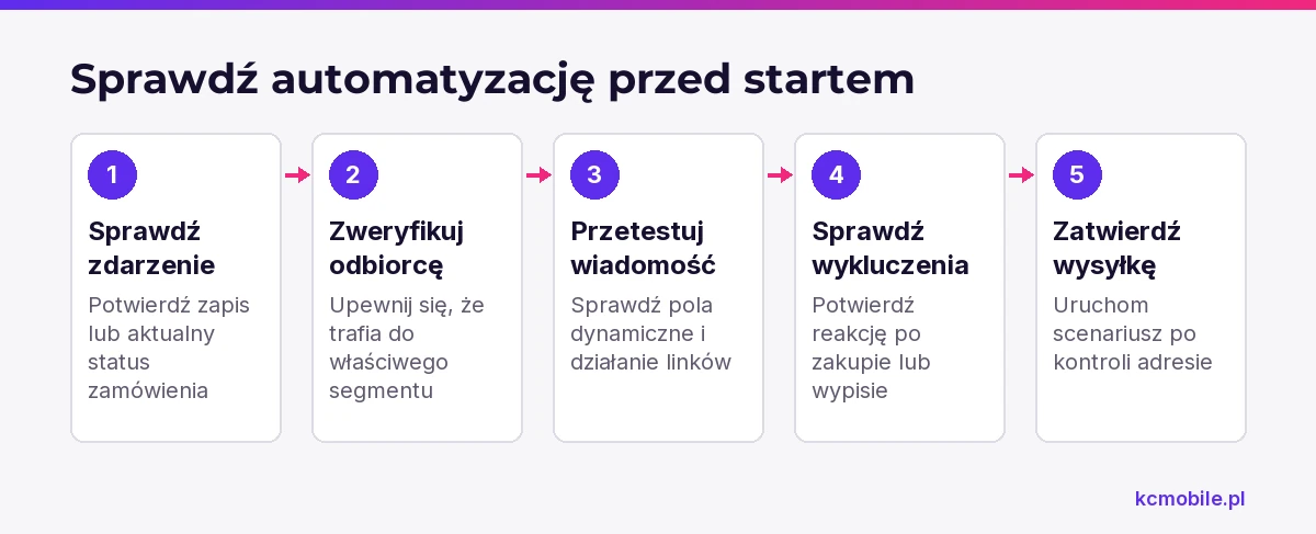 Schemat przedstawia kontrolę automatyzacji od zdarzenia uruchamiającego po test wiadomości, aby ograniczyć błędne wysyłki.