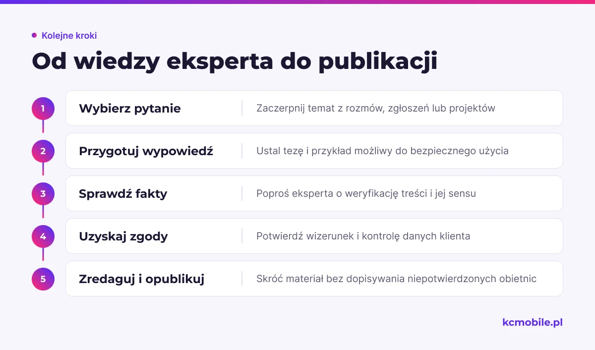 Schemat pokazuje kolejność pracy od wyboru pytania i przygotowania eksperta po zgody, redakcję i publikację.