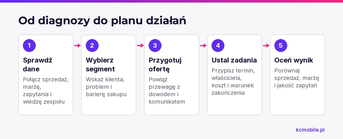 Schemat pokazuje kolejność przejścia od zebrania danych przez wybór klienta i przygotowanie oferty do zadań oraz oceny wyników.