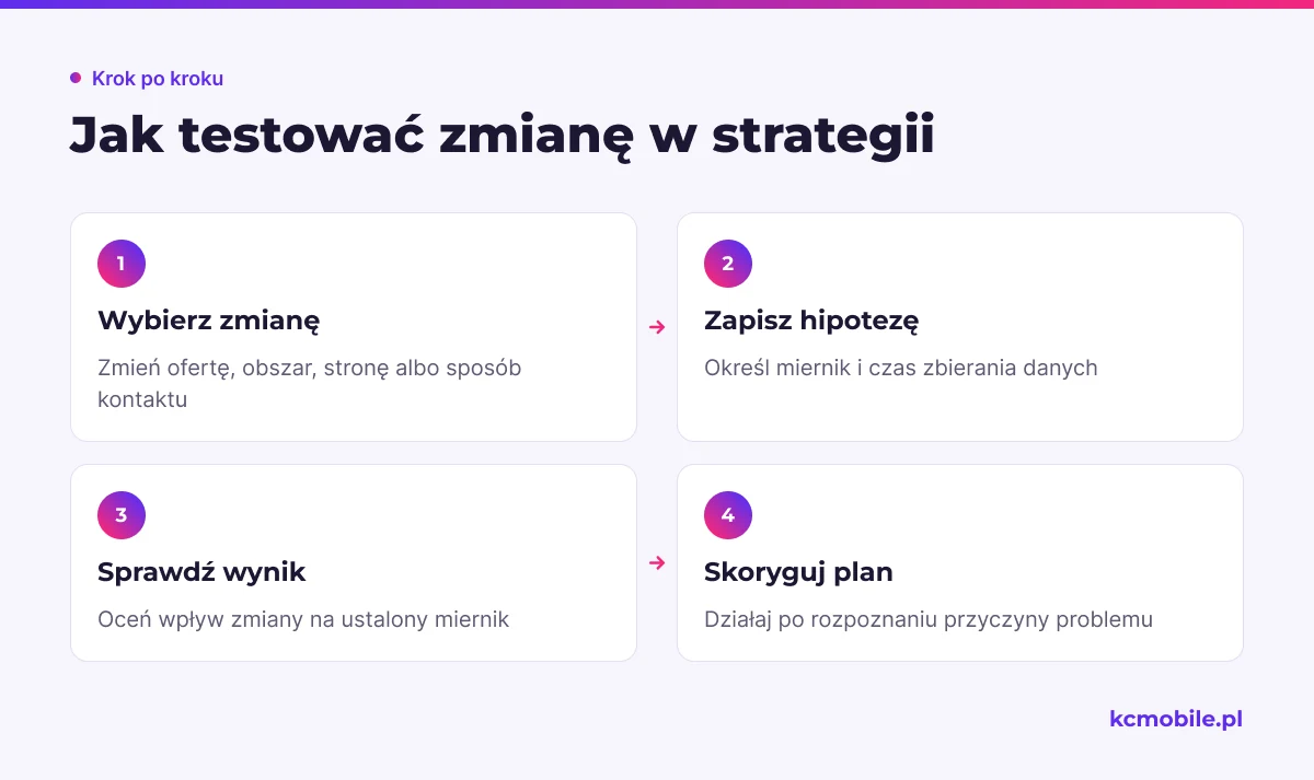 Schemat prowadzi od wyboru jednej zmiany przez pomiar do korekty strategii, by łatwiej ocenić jej wpływ.