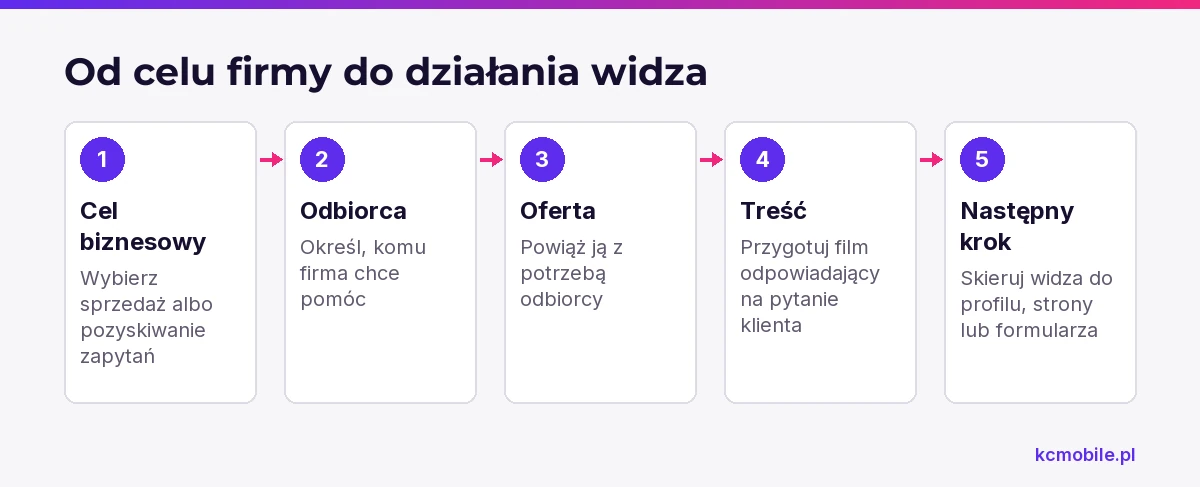 Schemat łączy cel firmy, odbiorcę, ofertę i temat filmu z konkretnym działaniem widza, aby treść wspierała wynik biznesowy.