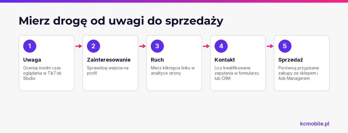 Schemat porządkuje pomiar TikToka od oglądania filmu do zakupu i wskazuje źródło danych dla każdego etapu.