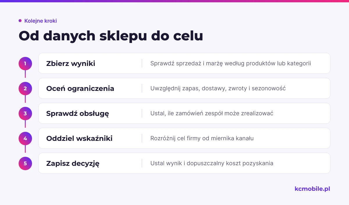 Schemat przedstawia kolejność ustalania celu marketingowego na podstawie wyników, ograniczeń sklepu i możliwości obsługi.