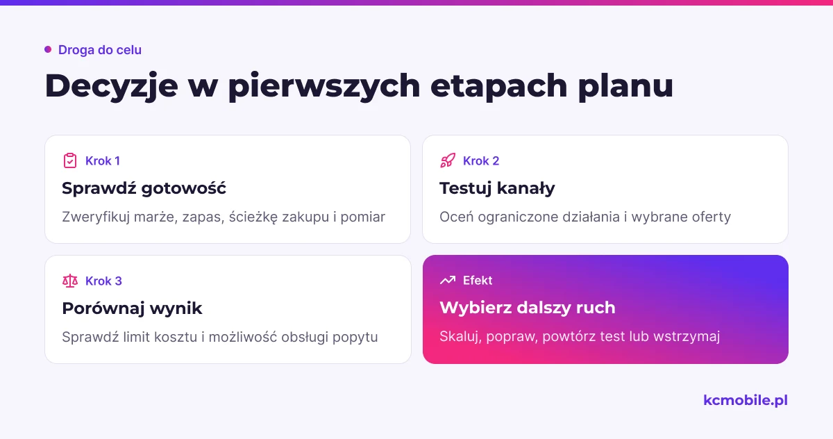 Schemat pokazuje, jak przejść od kontroli gotowości sklepu przez test kanałów do decyzji o dalszych działaniach.