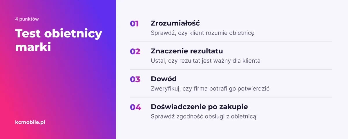 Lista pokazuje cztery pytania kontrolne, które pomagają ocenić, czy obietnica marki jest zrozumiała, wiarygodna i zgodna z obsługą.