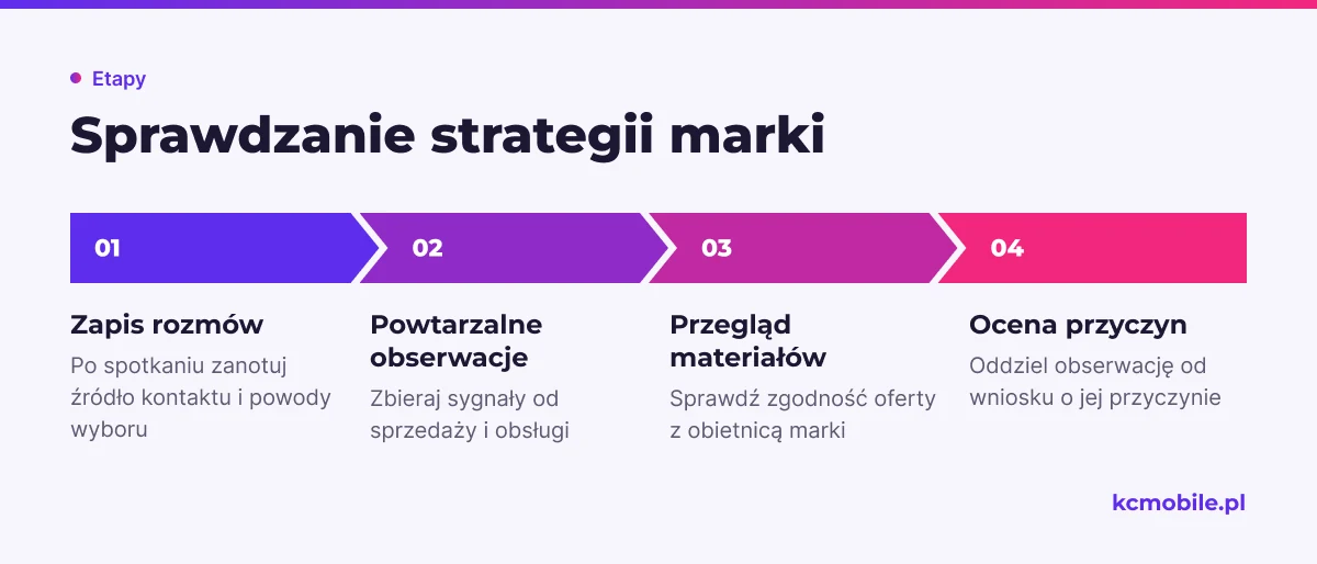 Schemat porządkuje sprawdzanie strategii marki od rozmów z klientami po analizę materiałów i ocenę możliwych przyczyn wyników.