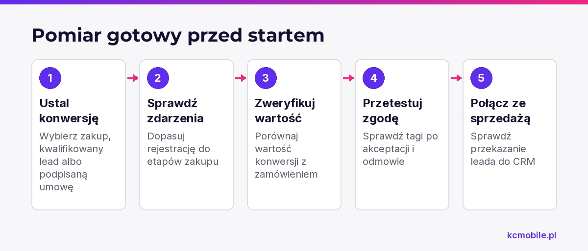 Schemat prowadzi przez kontrole pomiaru, zgód i powiązania konwersji ze sprzedażą przed uruchomieniem budżetu.
