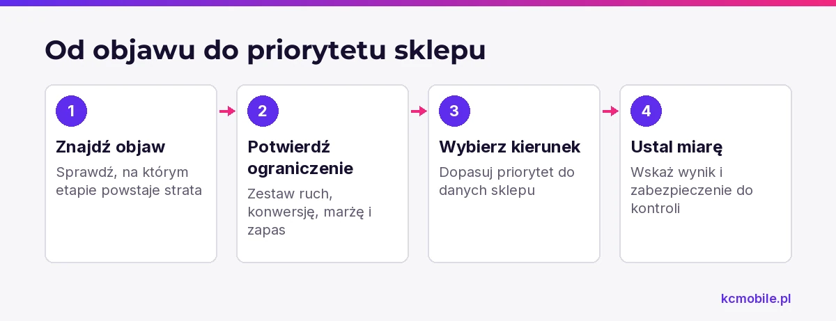 Schemat pokazuje, jak przejść od objawu w danych przez potwierdzenie ograniczenia do wyboru i pomiaru priorytetu.