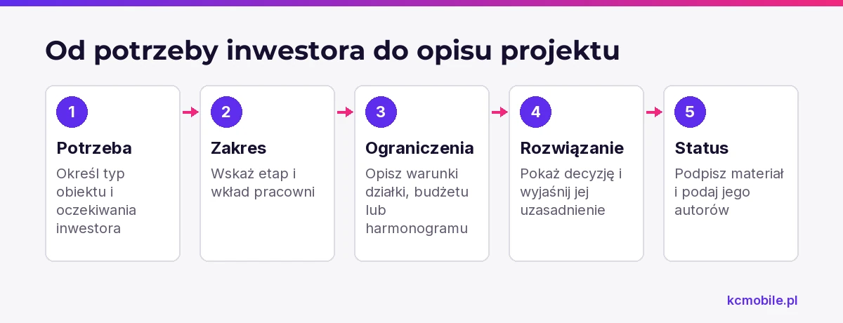 Schemat pokazuje kolejność opisu projektu architektonicznego, od potrzeby inwestora po status materiału, by klient mógł zrozumieć sposób pracy pracowni.