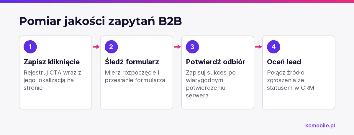 Schemat pokazuje drogę od kliknięcia CTA do oceny leada w CRM, by mierzyć dobre zapytania.