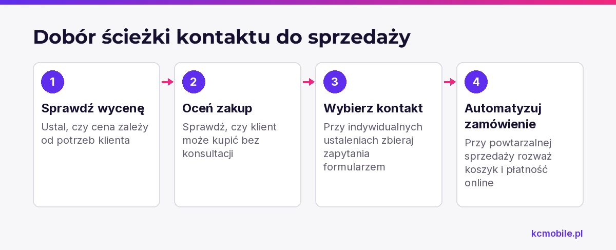 Schemat pomaga dobrać formularz lub zakup online do tego, czy klient potrzebuje konsultacji i indywidualnej wyceny.