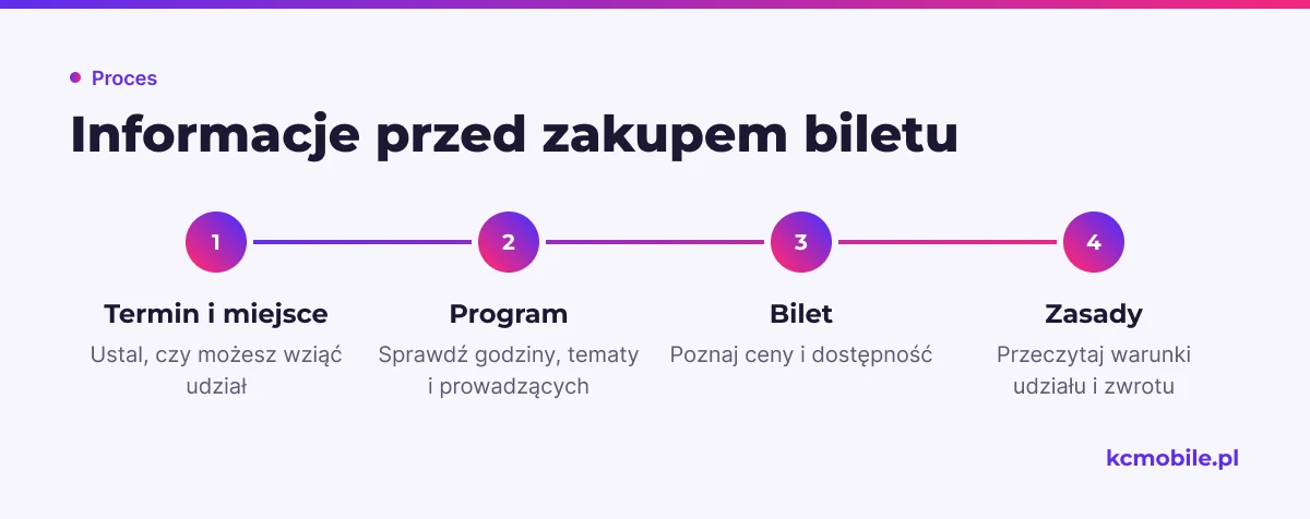 Kolejność sprawdzania informacji o wydarzeniu przed zakupem biletu pomaga uczestnikowi ocenić, czy może wziąć udział.