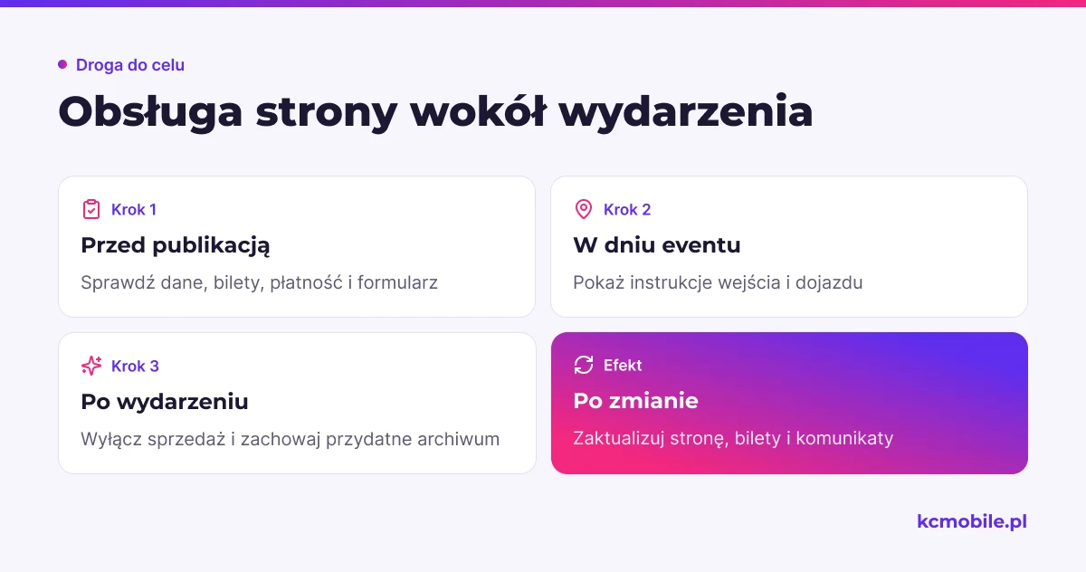 Trzy etapy obsługi strony organizatora porządkują kontrole przed wydarzeniem, informacje w jego dniu i działania po zakończeniu.