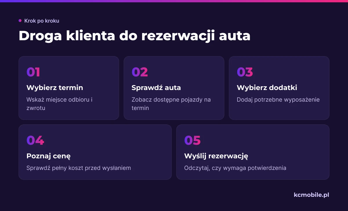 Kolejne etapy rezerwacji samochodu pokazują klientowi, jak przejść od wyboru terminu do sprawdzenia ceny i potwierdzenia.