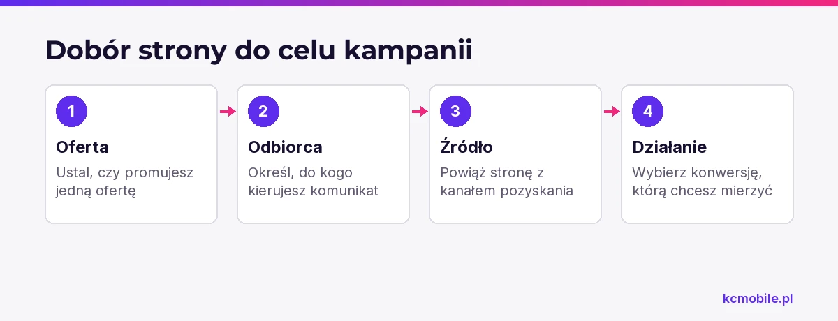 Schemat prowadzi od określenia oferty i odbiorcy do wyboru strony oraz mierzonego działania, pomagając ocenić przydatność landing page'a.