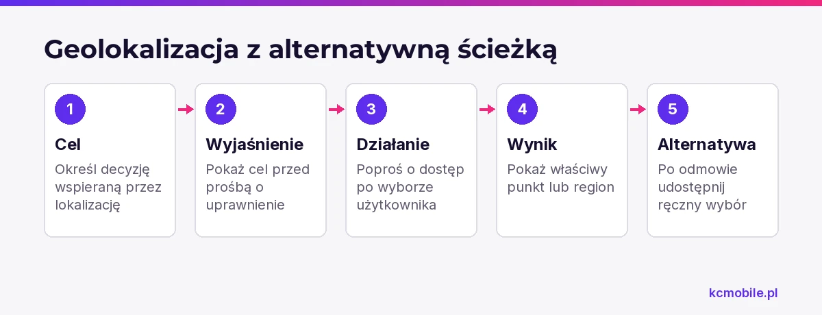 Schemat pokazuje bezpieczny przebieg funkcji lokalizacyjnej, od wyjaśnienia celu po ręczny wybór regionu, gdy użytkownik odmówi dostępu.