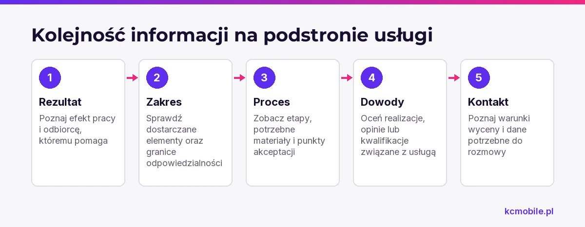 Schemat prowadzi od rezultatu i zakresu przez proces oraz dowody do warunków wyceny i kontaktu.
