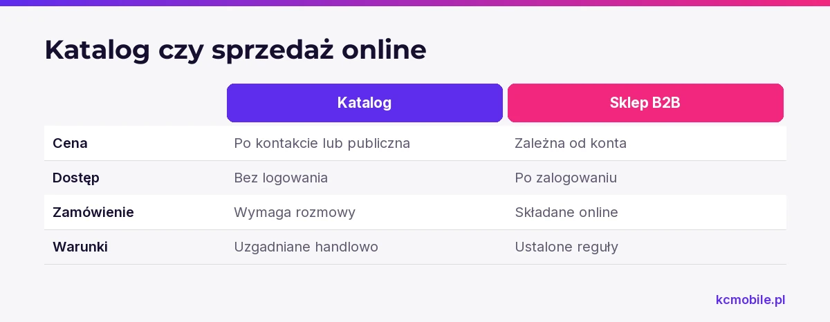 Porównanie katalogu i sklepu B2B pokazuje różnice w cenach, dostępie, zamawianiu i warunkach wyboru modelu.