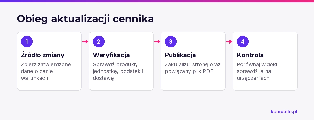 Schemat pokazuje obieg zmiany cennika od zatwierdzonego źródła przez publikację do kontroli zgodności danych.