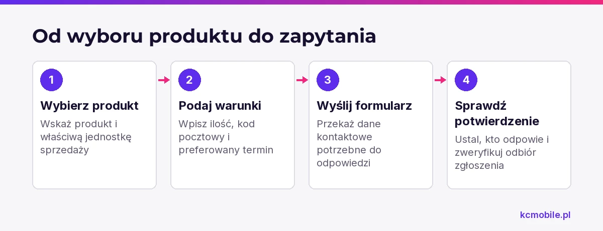 Schemat wyjaśnia ścieżkę klienta od wyboru produktu i podania warunków do wysłania oraz potwierdzenia zapytania.