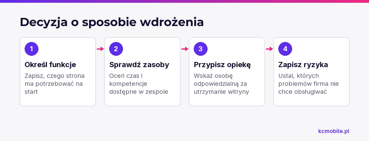 Schemat prowadzi od określenia funkcji strony do oceny zasobów, opieki i ryzyk, by ułatwić wybór wdrożenia.