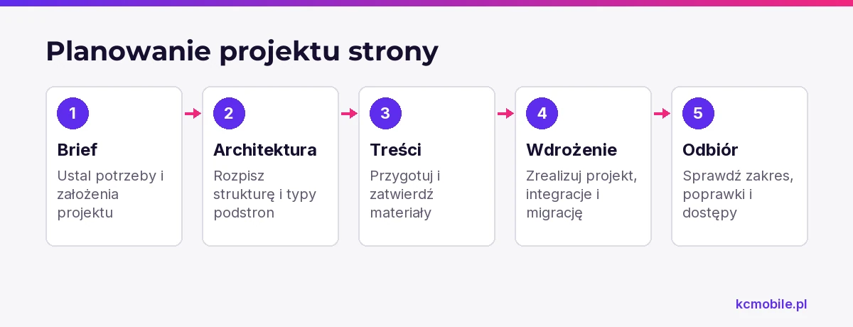 Schemat pokazuje kolejność prac od briefu przez treści i wdrożenie do odbioru, aby uporządkować plan projektu strony.