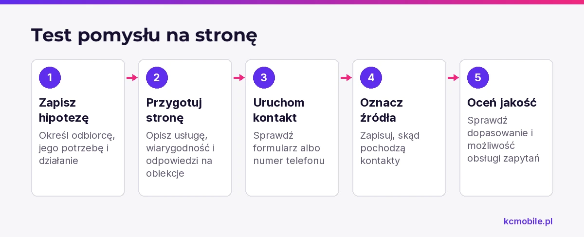 Schemat prowadzi przez mały test pomysłu na stronę, od hipotezy i przygotowania oferty do oceny jakości kontaktów.