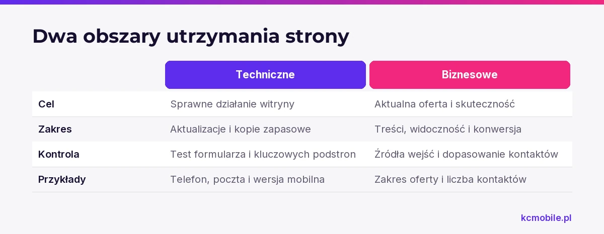 Porównanie rozdziela utrzymanie techniczne od kontroli biznesowej, pokazując ich cele, zakres i przykłady sprawdzanych elementów.