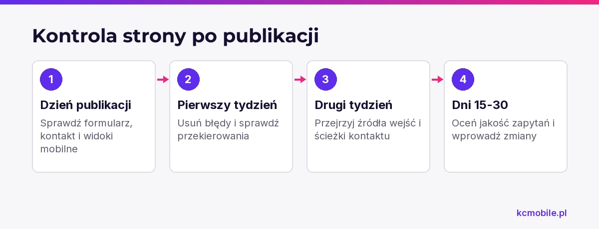 Schemat pokazuje kolejność kontroli strony po publikacji, aby wykrywać usterki i podejmować decyzje na podstawie zapytań.
