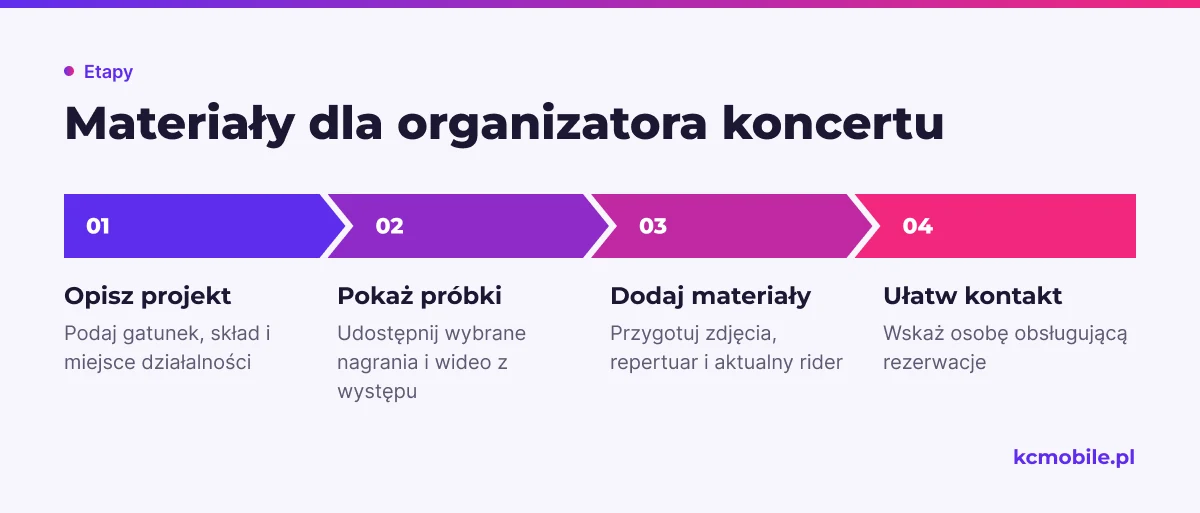 Schemat pokazuje kolejność prezentacji portfolio, która pomaga organizatorowi ocenić projekt i wysłać zapytanie.