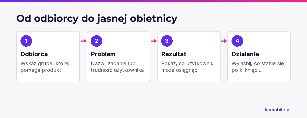Schemat pokazuje, jak zbudować pierwszy ekran strony SaaS od wskazania odbiorcy do jasnego działania.