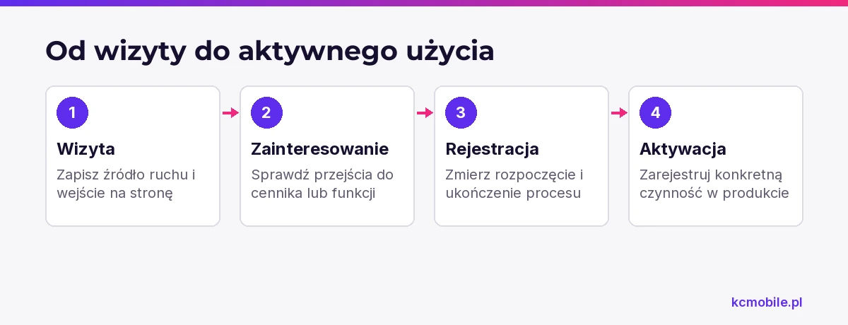 Schemat porządkuje pomiar strony SaaS od wizyty przez rejestrację do czynności potwierdzającej rozpoczęcie użycia.