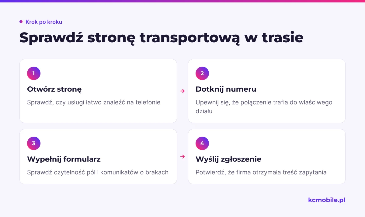 Schemat kontroli strony transportowej na telefonie prowadzi od znalezienia usługi do potwierdzenia, że zapytanie dotarło do firmy.