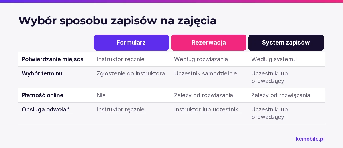 Porównanie pokazuje, kto obsługuje zapisy, terminy, płatności i odwołania, aby dobrać sposób rezerwacji do zajęć.
