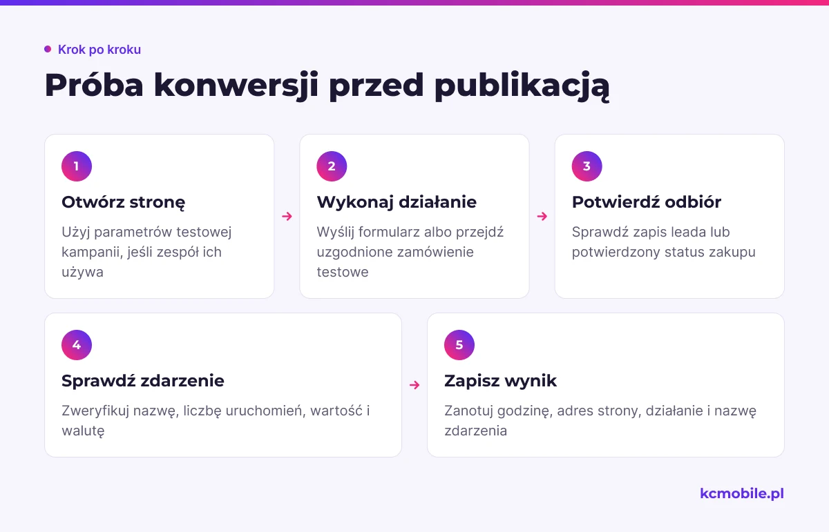Schemat prowadzi od otwarcia strony przez próbne działanie do sprawdzenia zdarzenia, aby potwierdzić całą ścieżkę konwersji.