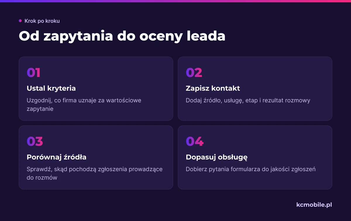 Schemat prowadzi od ustalenia kryteriów wartościowego leada przez zapis kontaktu do oceny źródeł zgłoszeń i dopasowania formularza.