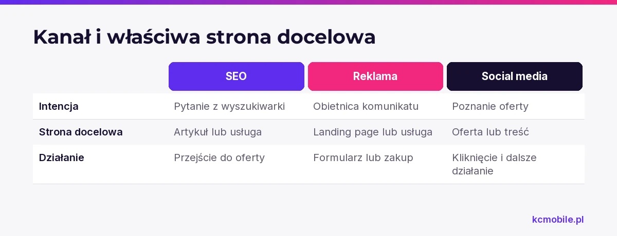 Porównanie łączy kanały z intencją i stroną docelową, aby dopasować treść witryny do komunikatu marketingowego.