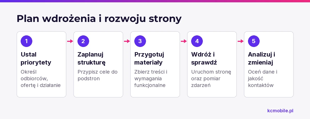 Schemat przedstawia etapy od ustalenia priorytetów do analizy kontaktów, aby uporządkować wdrożenie i rozwój strony.