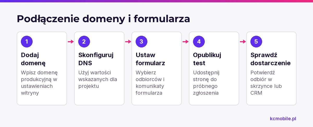 Schemat prowadzi od ustawienia domeny i formularza do testu, który potwierdza, że zgłoszenie dociera do właściwego miejsca.
