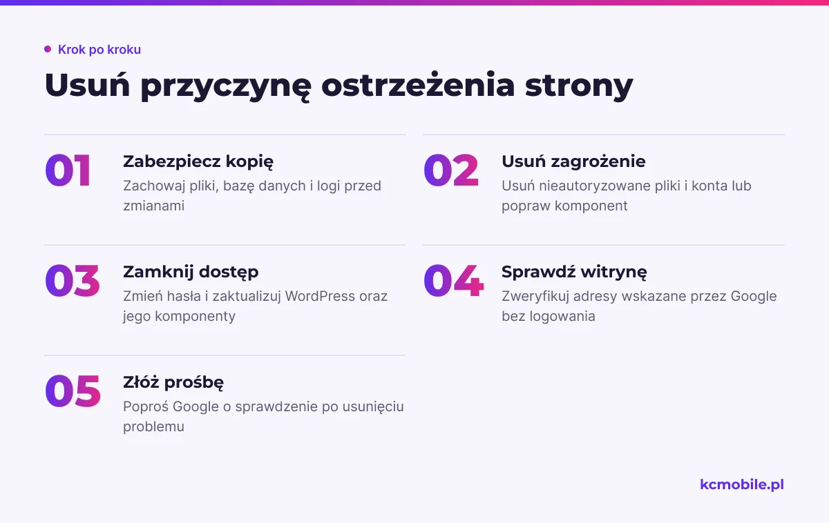 Schemat pokazuje kolejność naprawy strony po ostrzeżeniu, od zabezpieczenia kopii po prośbę Google o ponowne sprawdzenie.