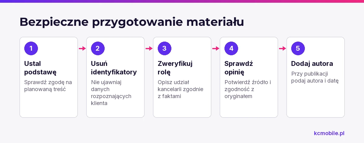 Schemat porządkuje kontrolę opinii i opisów spraw przed publikacją, aby ograniczyć ryzyko ujawnienia danych lub przekłamania.